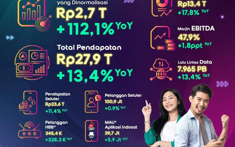 Indosat Catat Laba Bersih Rp2,7 Triliun dan Pertumbuhan EBITDA yang Kuat Menjadi Rp13,4 Triliun pada Paruh Pertama 2024