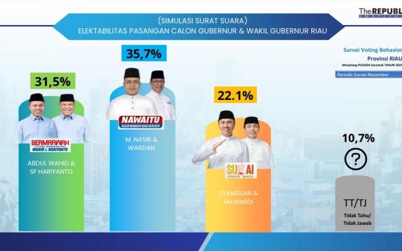 Masyarakat Riau Sambut Pemimpin Baru: Nasir-Wardan Unggul Versi Survei The Republic Institute