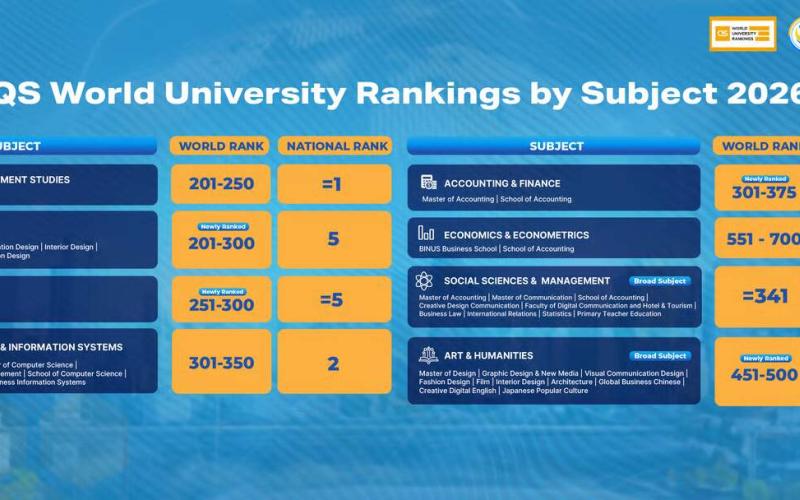 Sejumlah Prodi BINUS Tembus QS World Rankings by Subject 2026