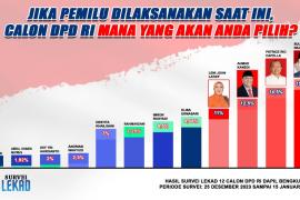 Survei LEKAD: Sultan Najamudin, Rio Capella, Ahmad Kanedi dan Leni John Latief Bakal Melaju ke Senayan